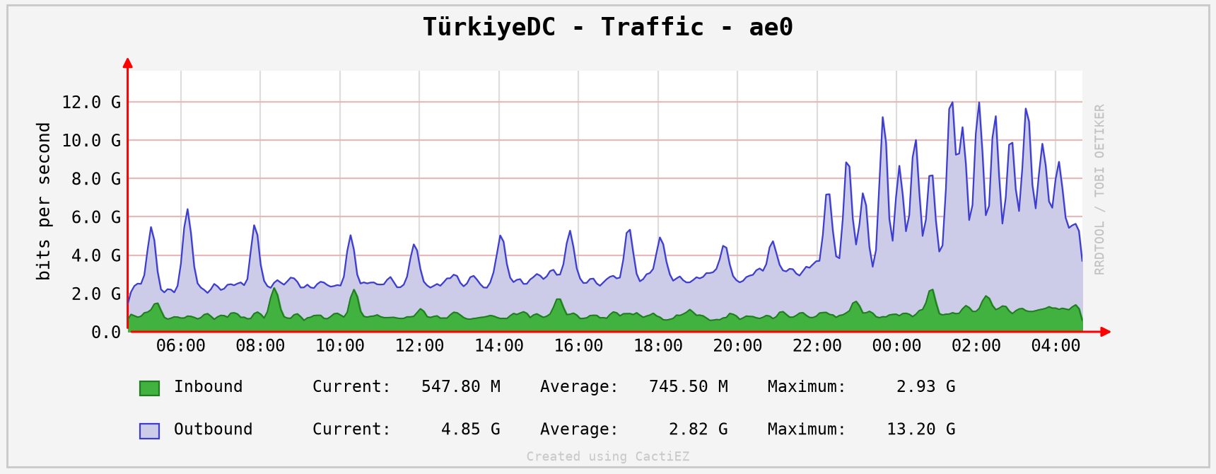 TürkiyeDC 10 Gbps omurga trafiği grafiği
